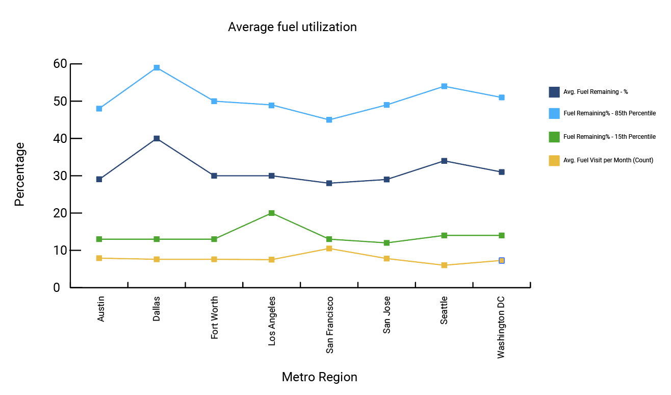 Line graph showing the average fuel utilization by region based on percentage